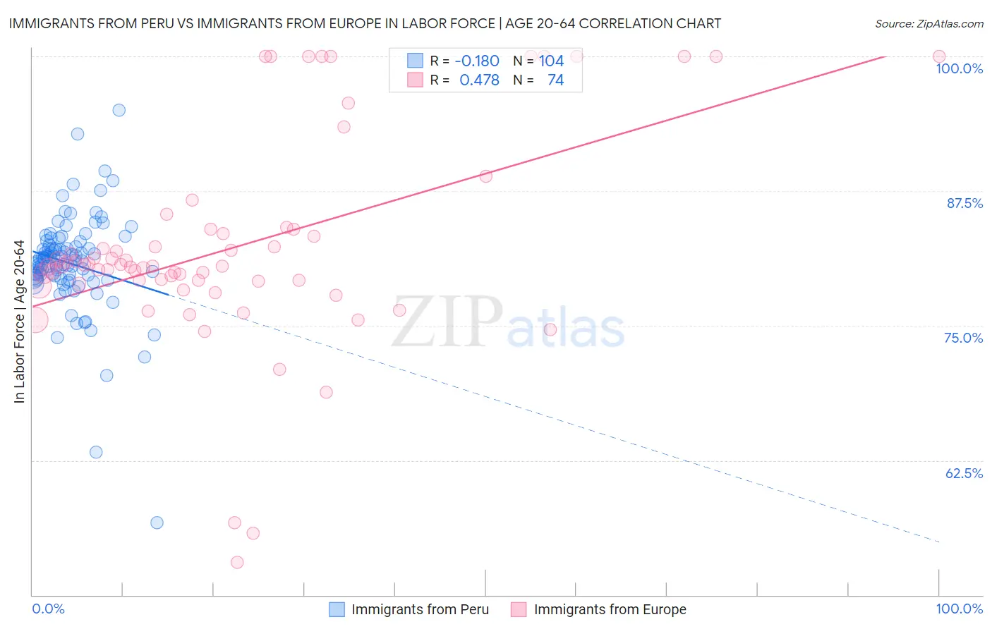 Immigrants from Peru vs Immigrants from Europe In Labor Force | Age 20-64