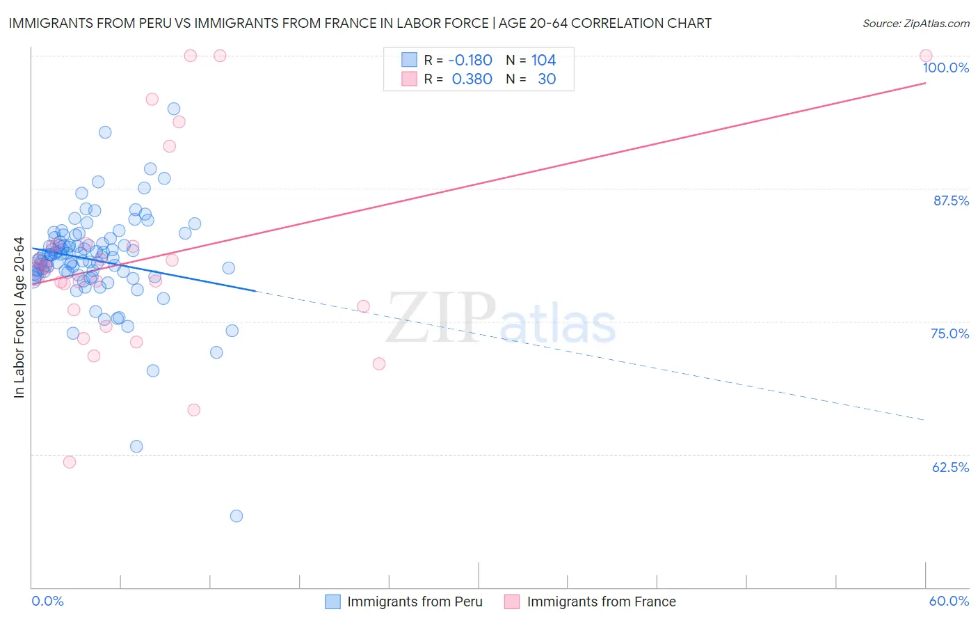 Immigrants from Peru vs Immigrants from France In Labor Force | Age 20-64