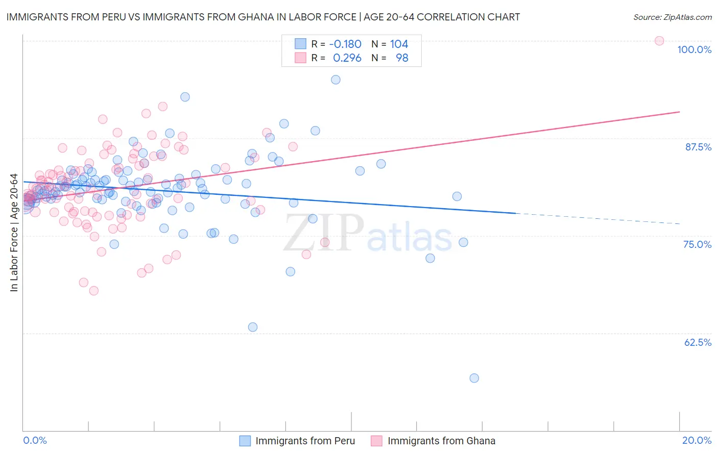 Immigrants from Peru vs Immigrants from Ghana In Labor Force | Age 20-64