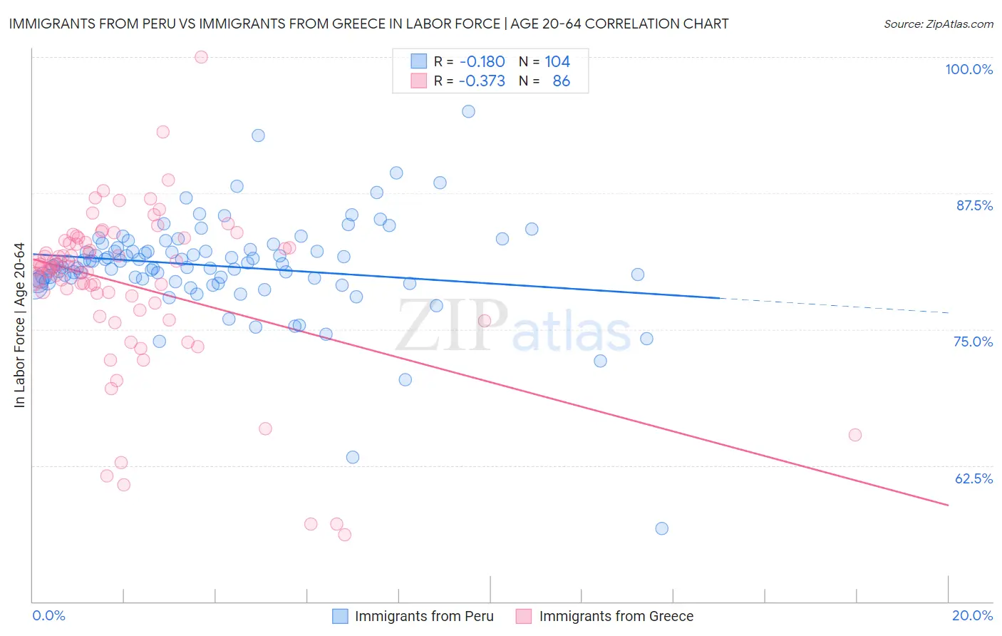 Immigrants from Peru vs Immigrants from Greece In Labor Force | Age 20-64