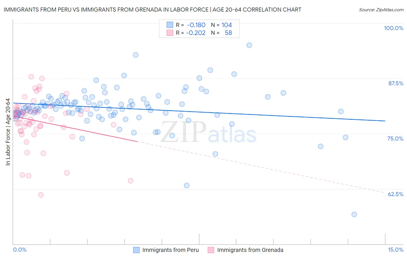 Immigrants from Peru vs Immigrants from Grenada In Labor Force | Age 20-64