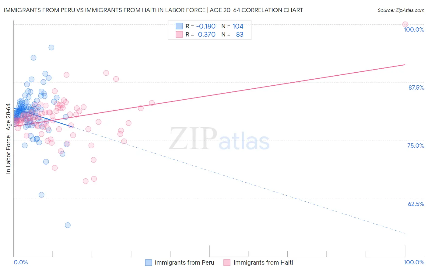 Immigrants from Peru vs Immigrants from Haiti In Labor Force | Age 20-64