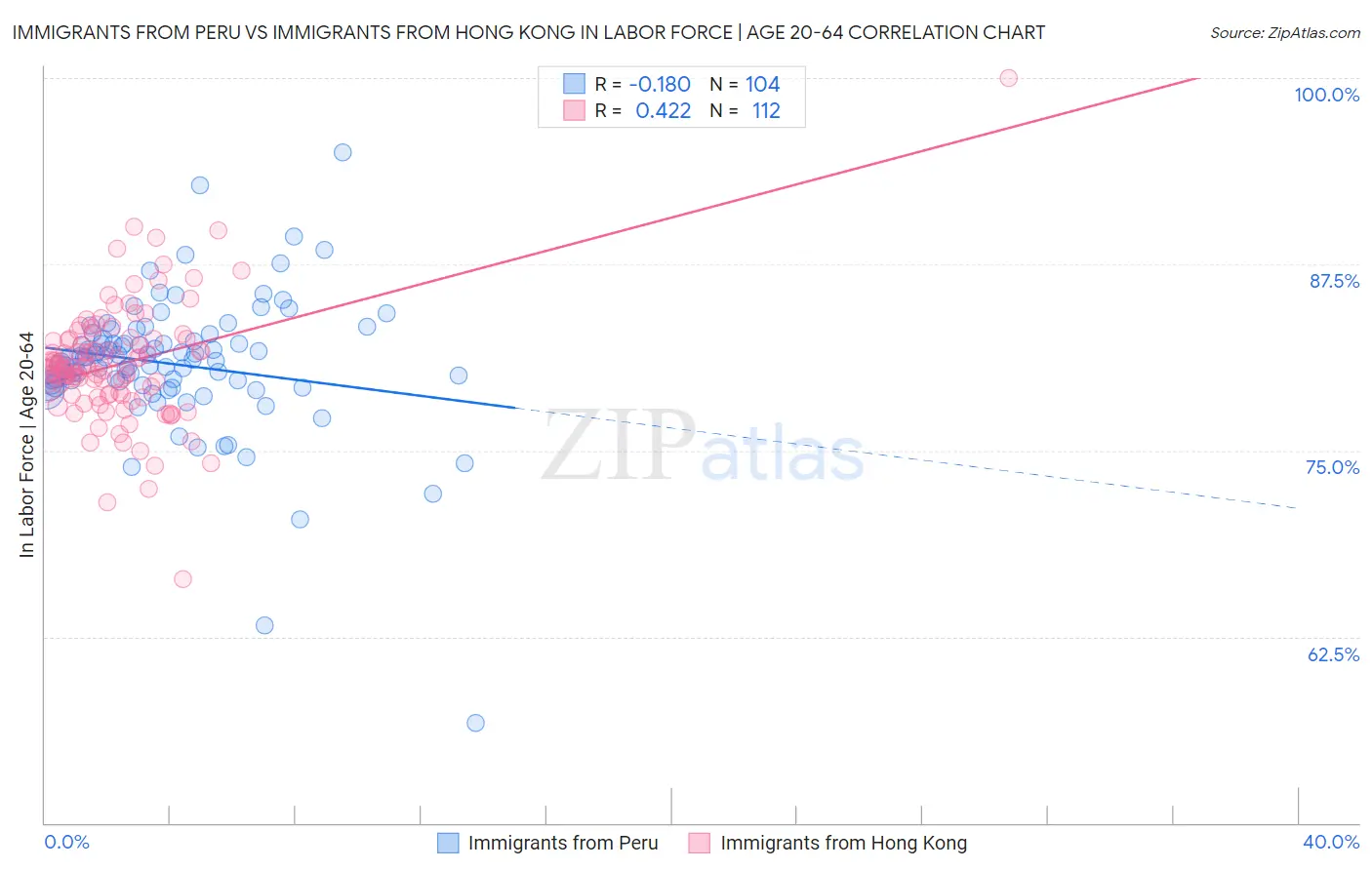 Immigrants from Peru vs Immigrants from Hong Kong In Labor Force | Age 20-64