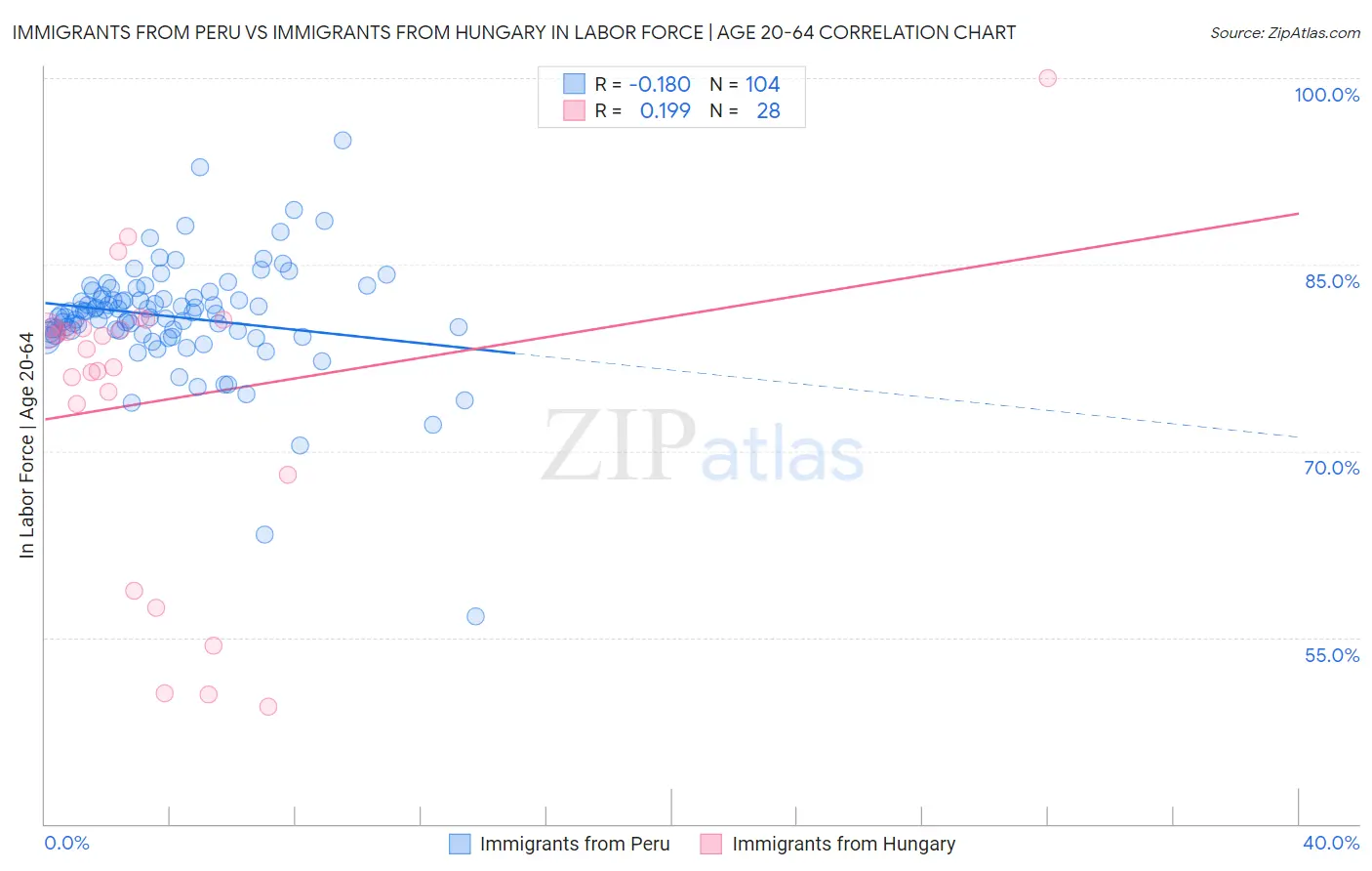 Immigrants from Peru vs Immigrants from Hungary In Labor Force | Age 20-64