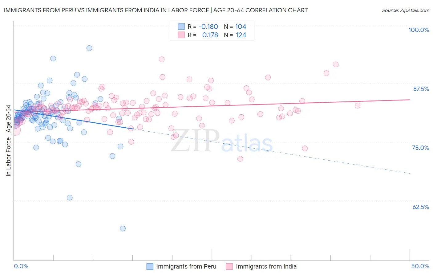 Immigrants from Peru vs Immigrants from India In Labor Force | Age 20-64