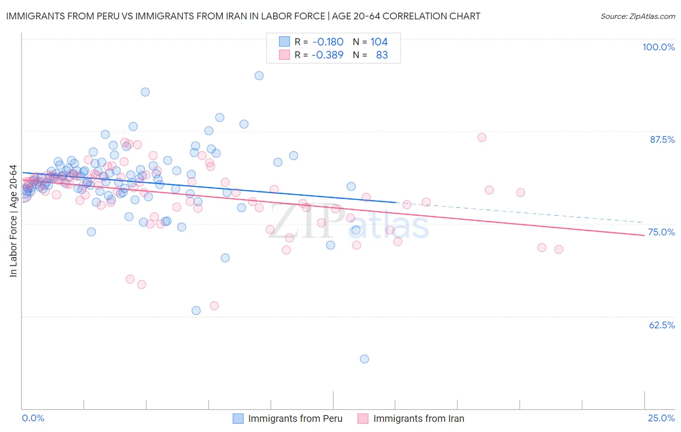 Immigrants from Peru vs Immigrants from Iran In Labor Force | Age 20-64