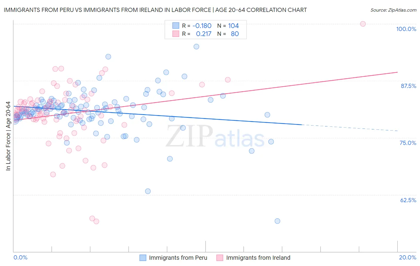 Immigrants from Peru vs Immigrants from Ireland In Labor Force | Age 20-64