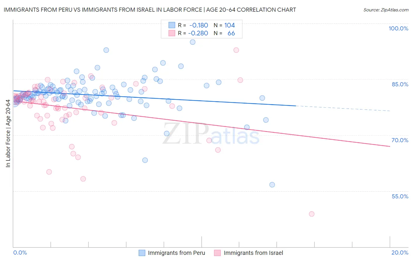 Immigrants from Peru vs Immigrants from Israel In Labor Force | Age 20-64