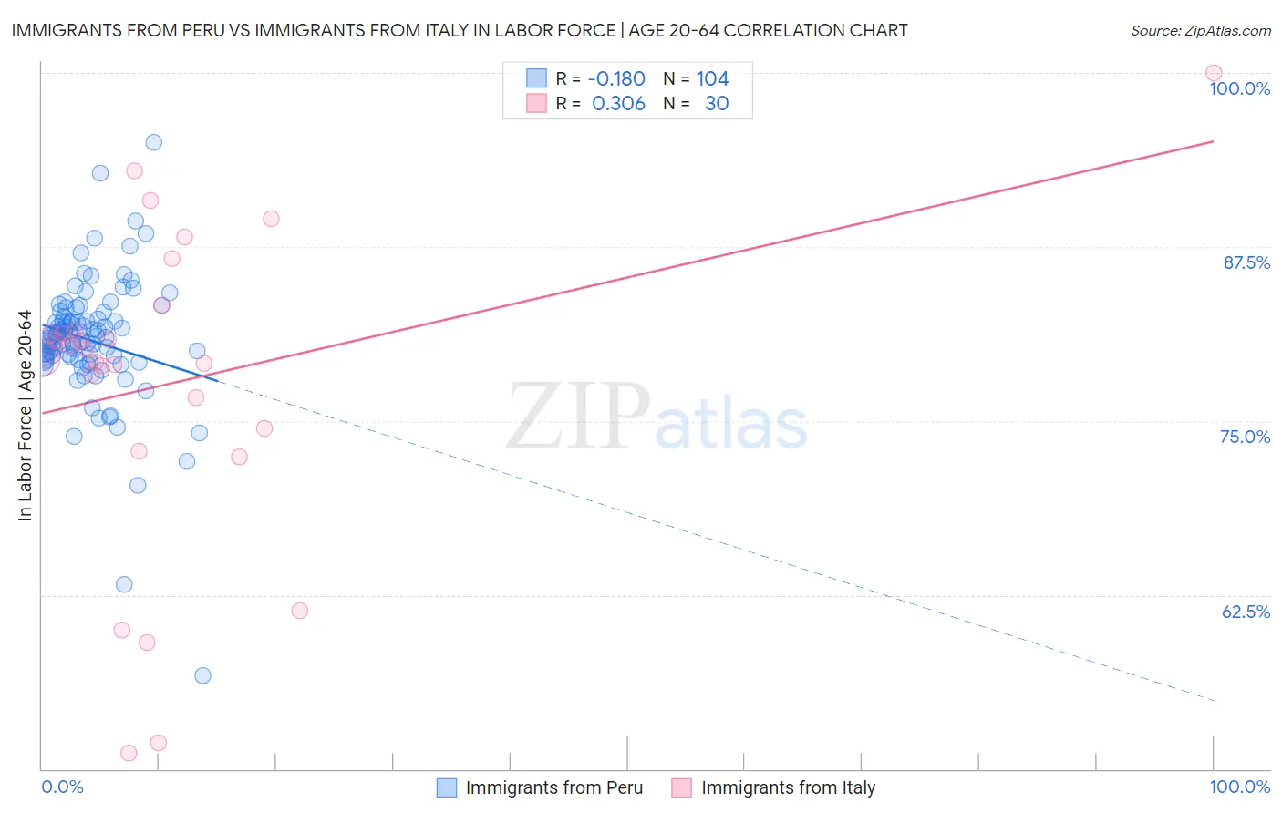 Immigrants from Peru vs Immigrants from Italy In Labor Force | Age 20-64