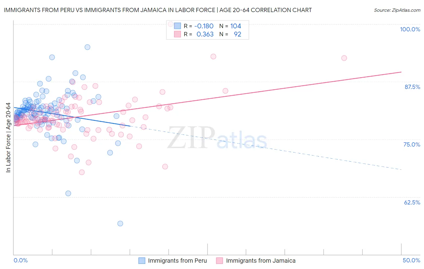 Immigrants from Peru vs Immigrants from Jamaica In Labor Force | Age 20-64