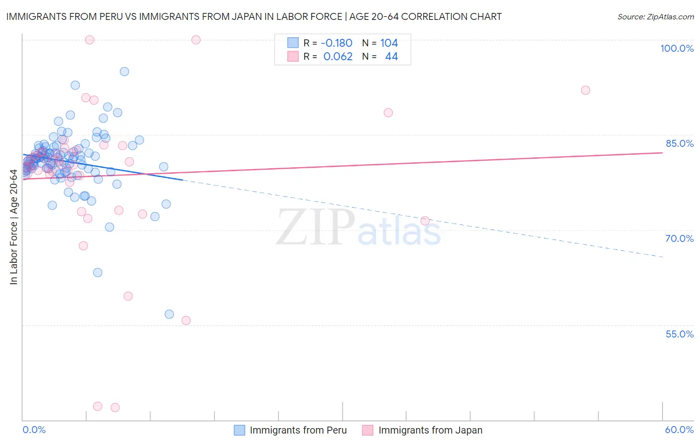 Immigrants from Peru vs Immigrants from Japan In Labor Force | Age 20-64
