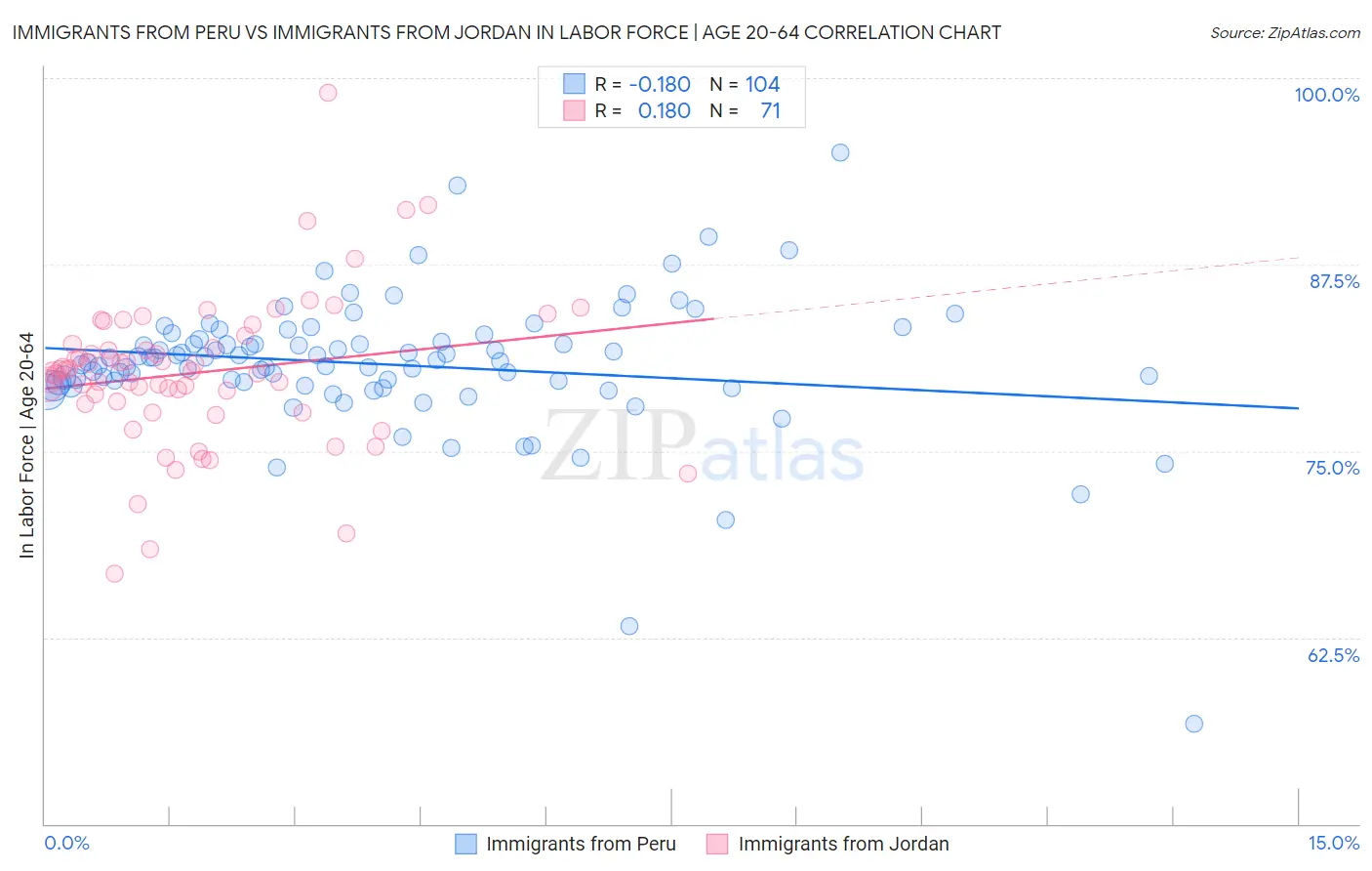 Immigrants from Peru vs Immigrants from Jordan In Labor Force | Age 20-64