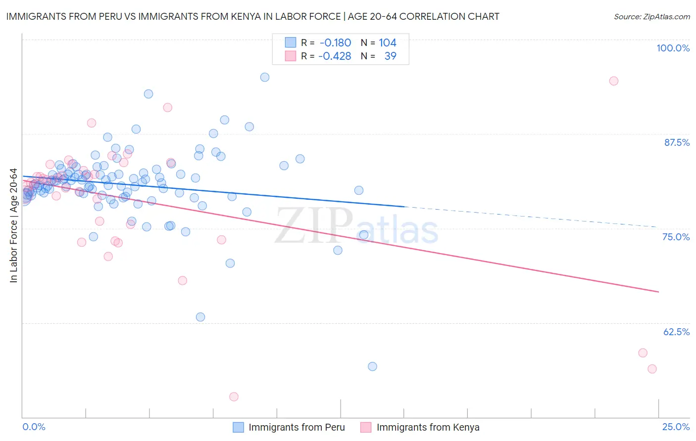 Immigrants from Peru vs Immigrants from Kenya In Labor Force | Age 20-64