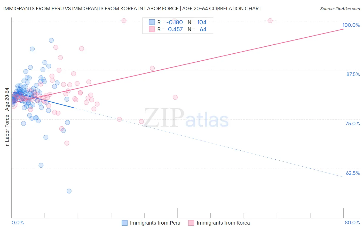 Immigrants from Peru vs Immigrants from Korea In Labor Force | Age 20-64