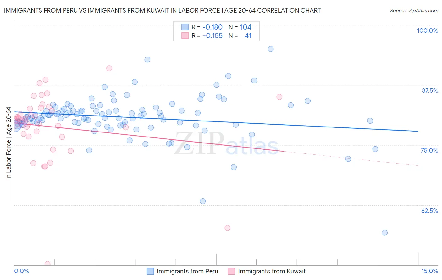 Immigrants from Peru vs Immigrants from Kuwait In Labor Force | Age 20-64