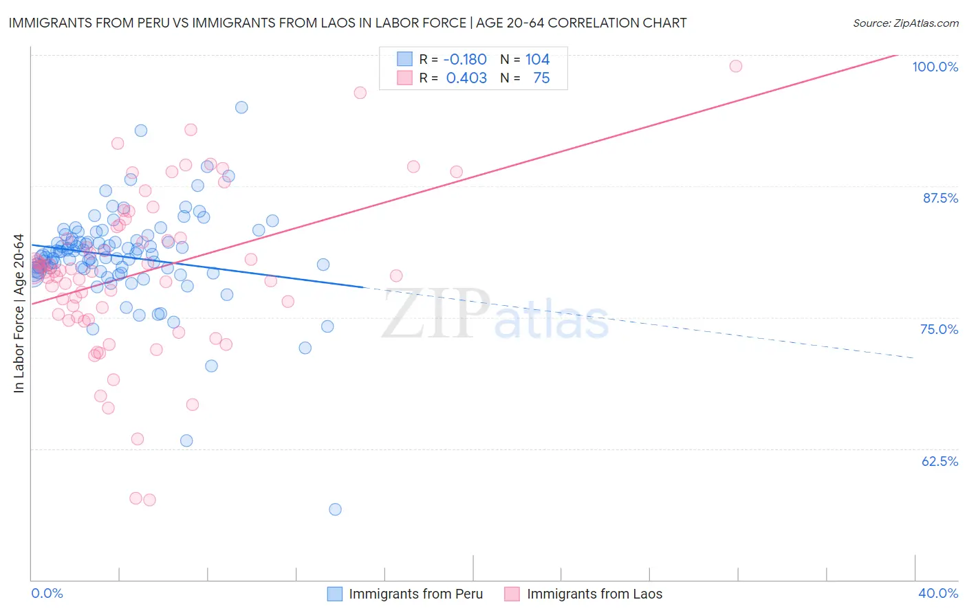 Immigrants from Peru vs Immigrants from Laos In Labor Force | Age 20-64