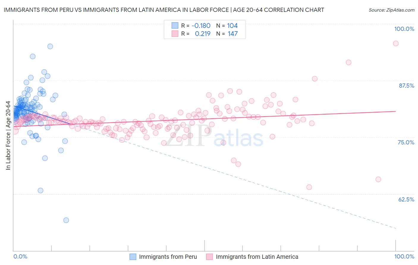 Immigrants from Peru vs Immigrants from Latin America In Labor Force | Age 20-64