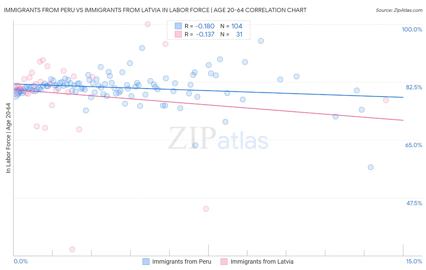 Immigrants from Peru vs Immigrants from Latvia In Labor Force | Age 20-64