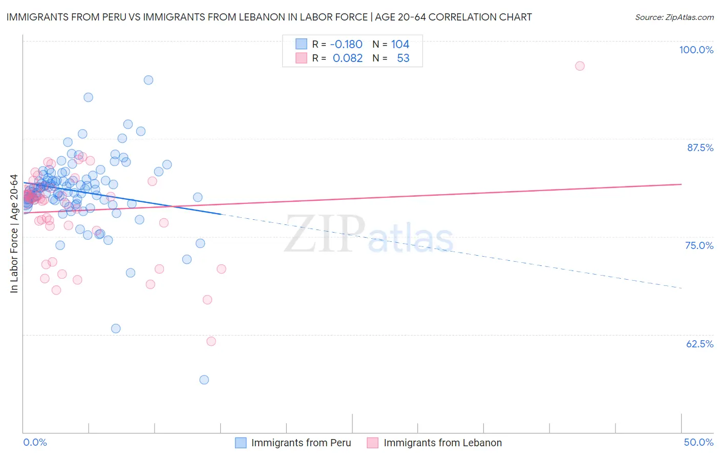 Immigrants from Peru vs Immigrants from Lebanon In Labor Force | Age 20-64