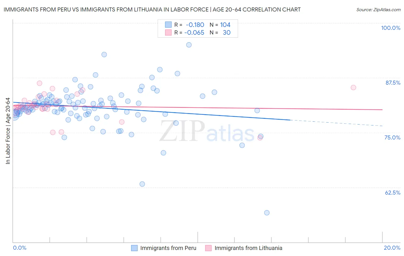 Immigrants from Peru vs Immigrants from Lithuania In Labor Force | Age 20-64