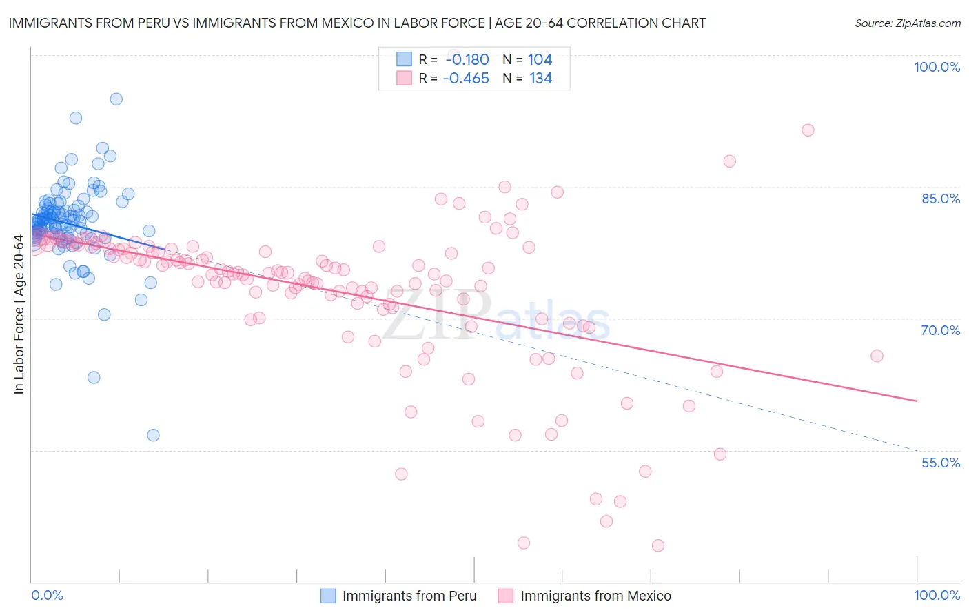 Immigrants from Peru vs Immigrants from Mexico In Labor Force | Age 20-64