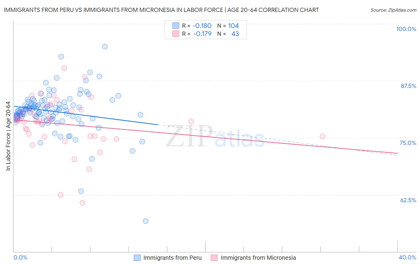 Immigrants from Peru vs Immigrants from Micronesia In Labor Force | Age 20-64