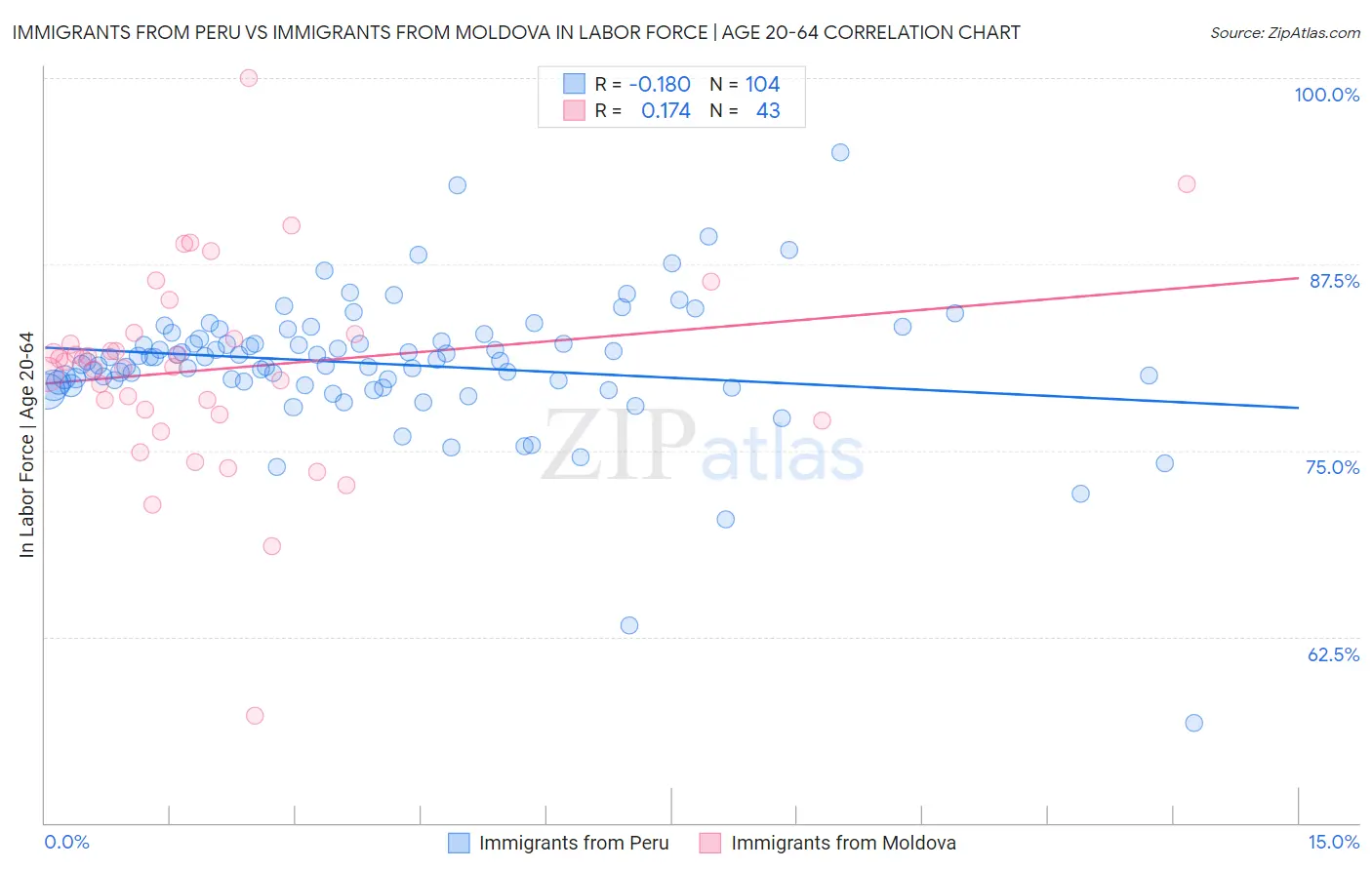 Immigrants from Peru vs Immigrants from Moldova In Labor Force | Age 20-64