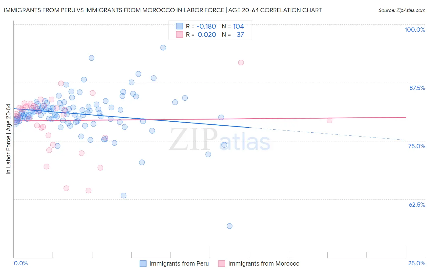 Immigrants from Peru vs Immigrants from Morocco In Labor Force | Age 20-64