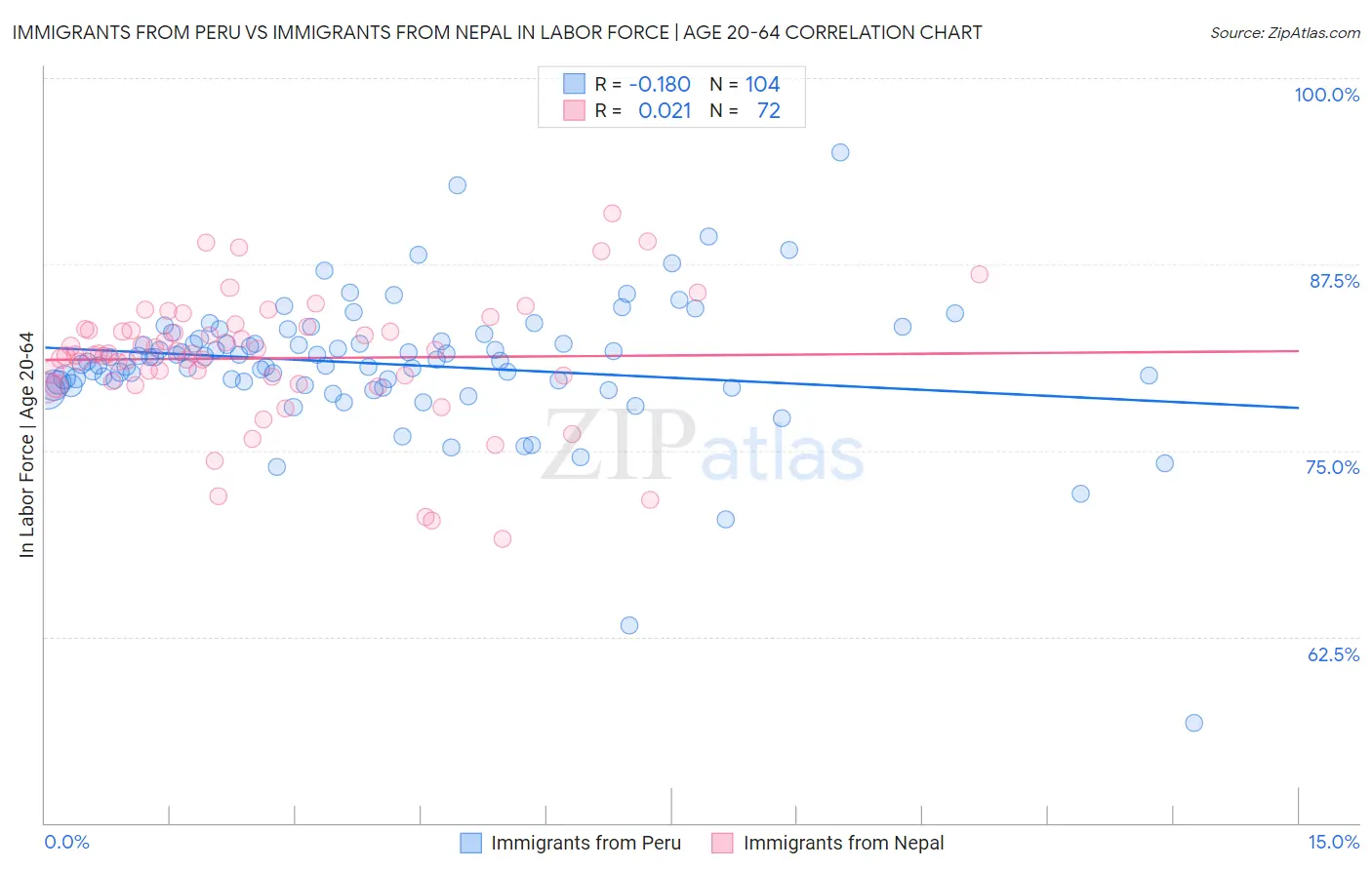 Immigrants from Peru vs Immigrants from Nepal In Labor Force | Age 20-64