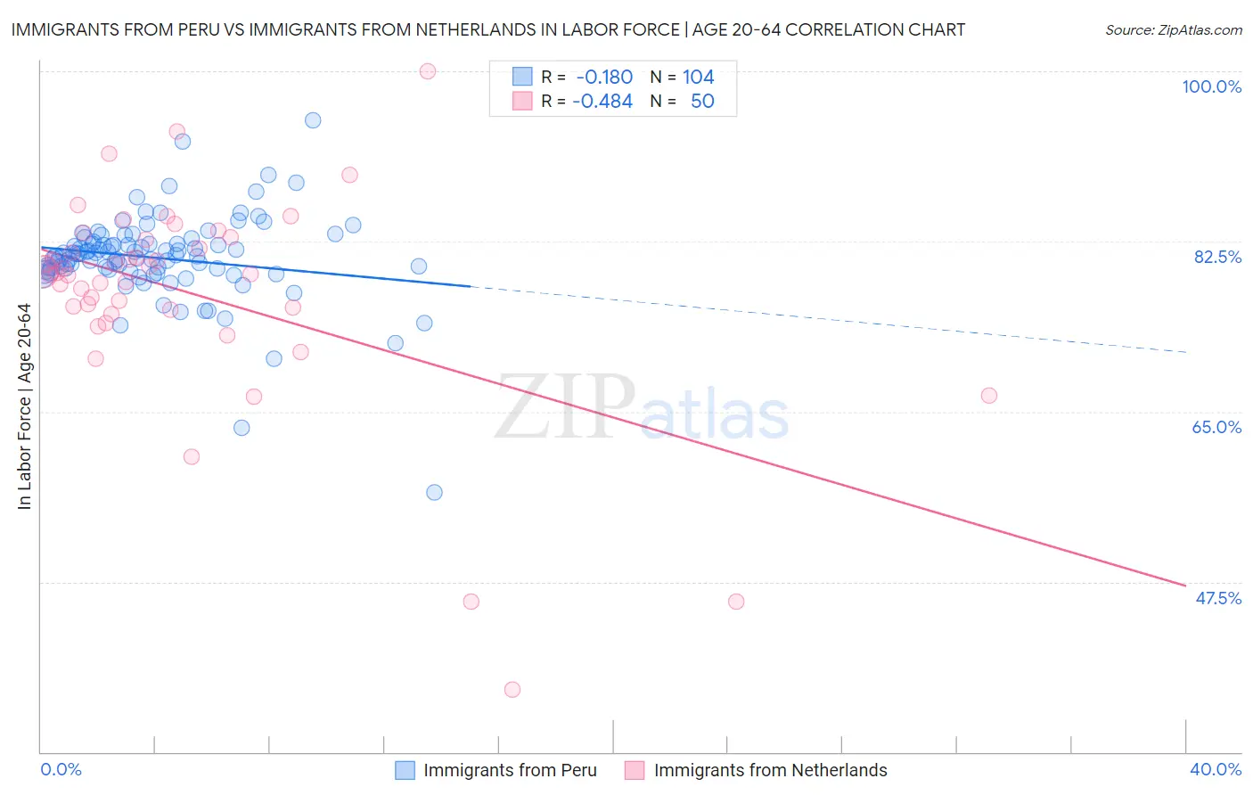 Immigrants from Peru vs Immigrants from Netherlands In Labor Force | Age 20-64