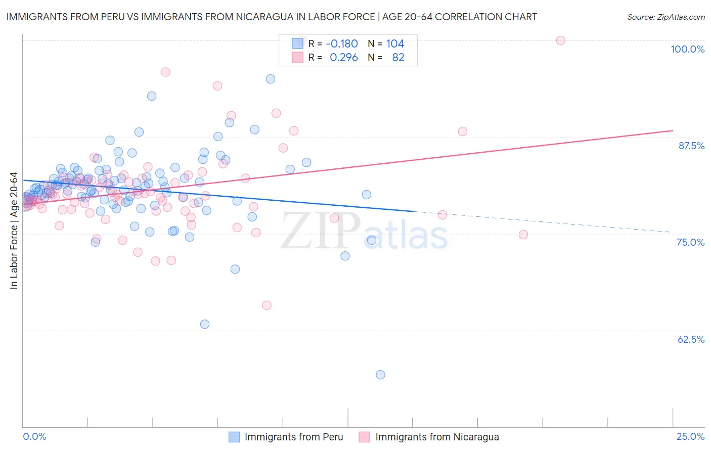 Immigrants from Peru vs Immigrants from Nicaragua In Labor Force | Age 20-64