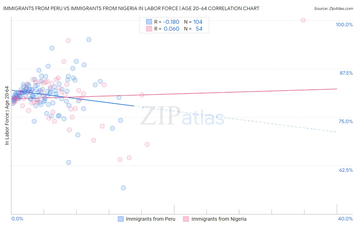 Immigrants from Peru vs Immigrants from Nigeria In Labor Force | Age 20-64