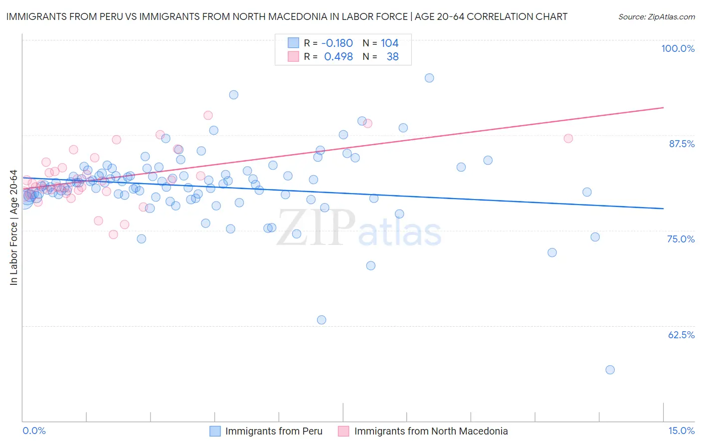 Immigrants from Peru vs Immigrants from North Macedonia In Labor Force | Age 20-64