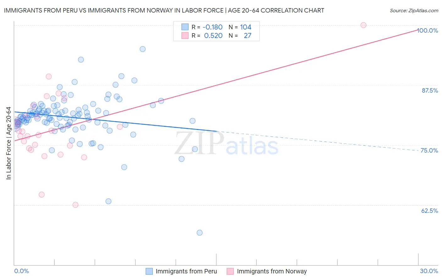 Immigrants from Peru vs Immigrants from Norway In Labor Force | Age 20-64