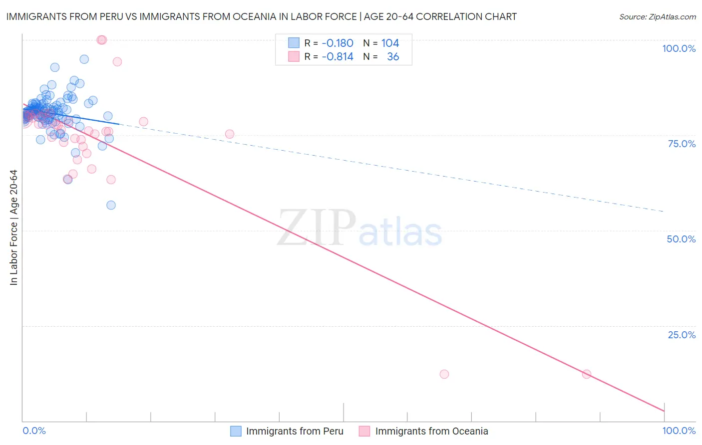Immigrants from Peru vs Immigrants from Oceania In Labor Force | Age 20-64