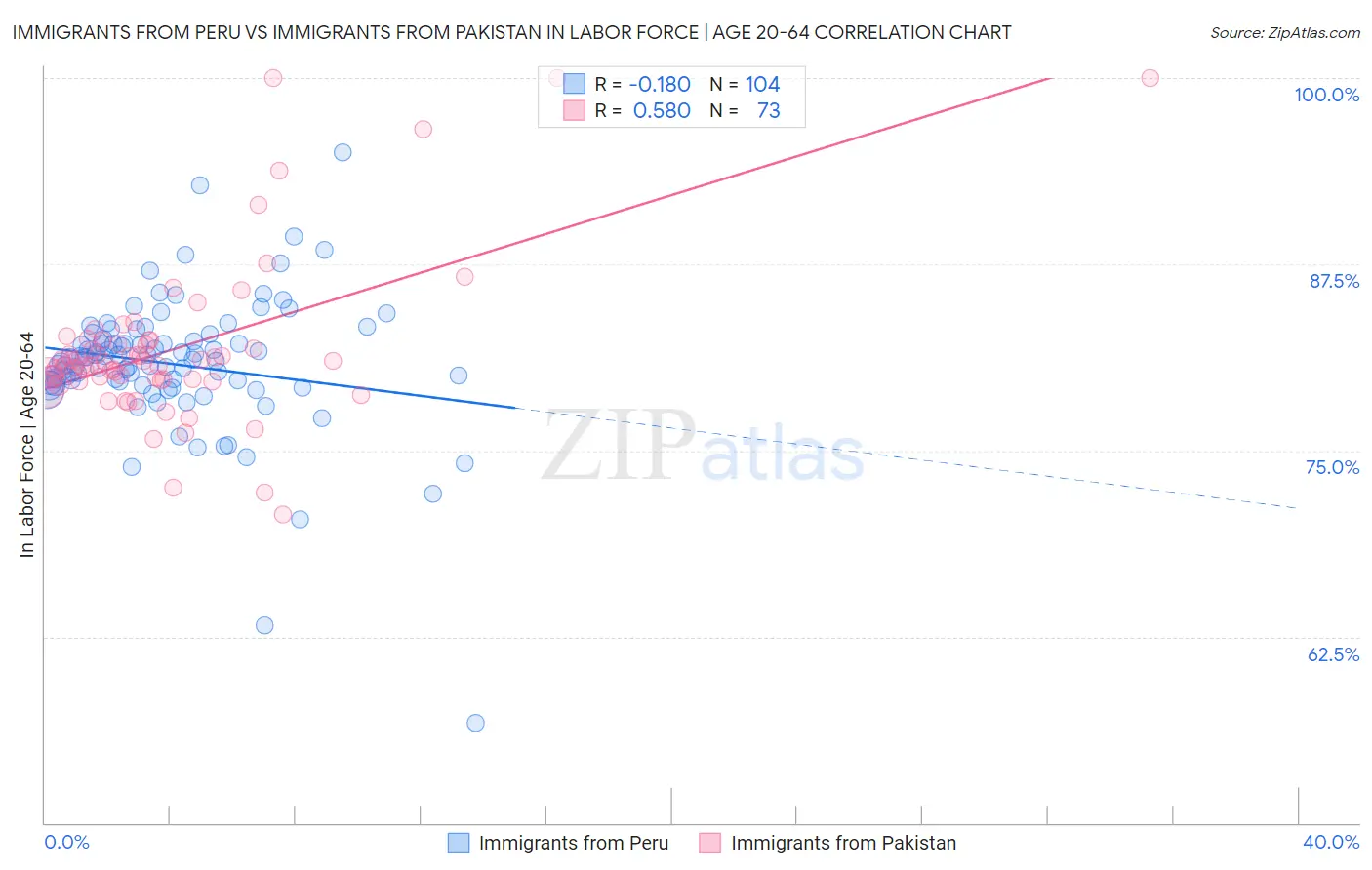 Immigrants from Peru vs Immigrants from Pakistan In Labor Force | Age 20-64