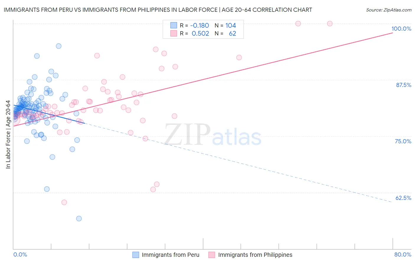 Immigrants from Peru vs Immigrants from Philippines In Labor Force | Age 20-64