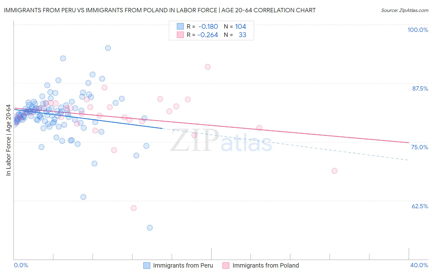 Immigrants from Peru vs Immigrants from Poland In Labor Force | Age 20-64