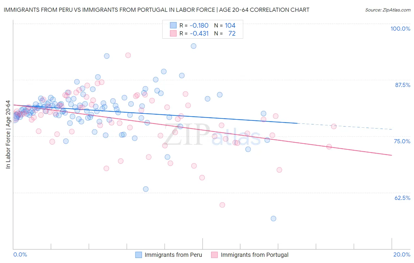 Immigrants from Peru vs Immigrants from Portugal In Labor Force | Age 20-64