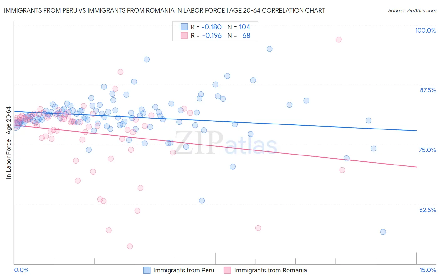 Immigrants from Peru vs Immigrants from Romania In Labor Force | Age 20-64