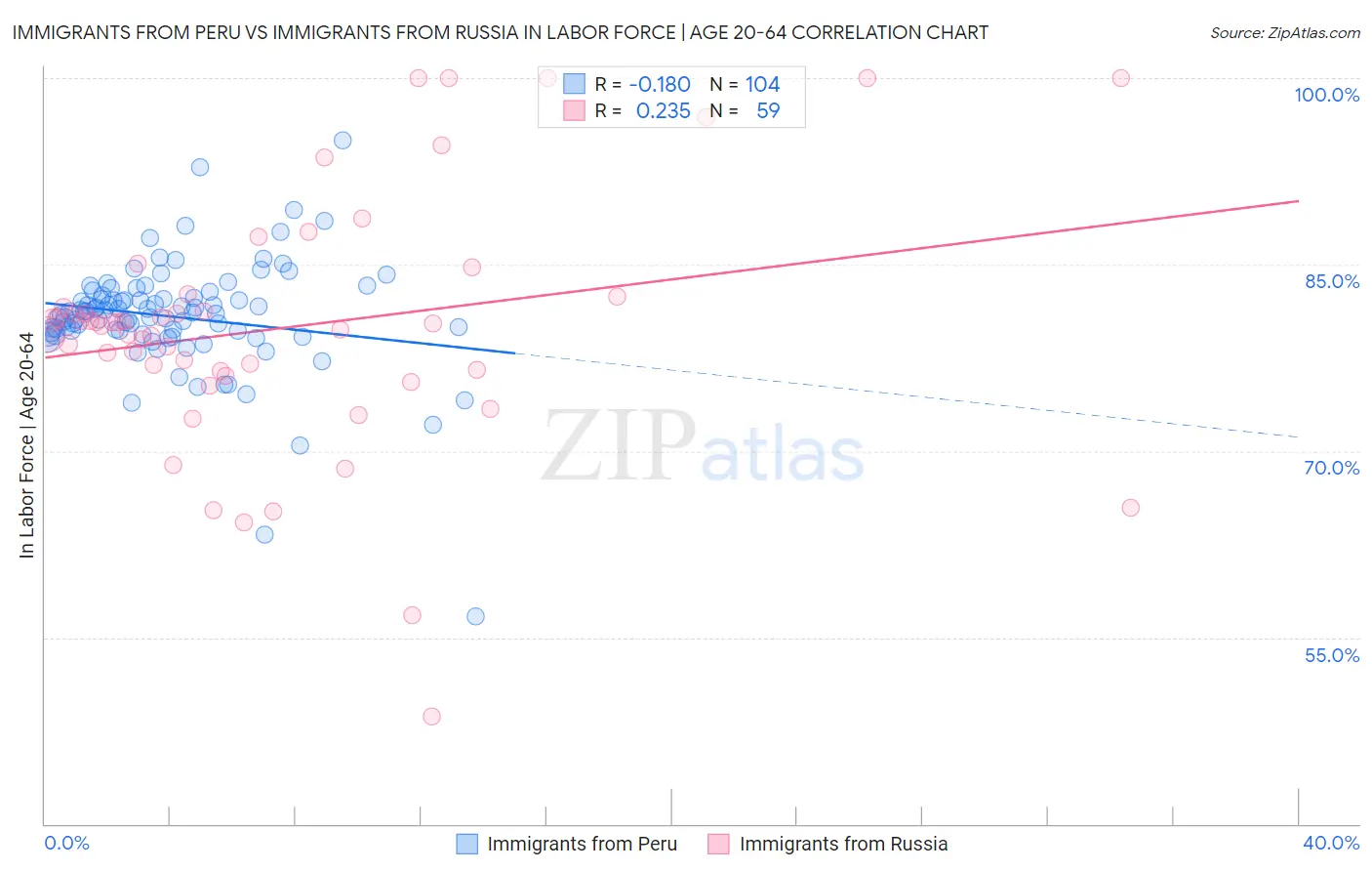 Immigrants from Peru vs Immigrants from Russia In Labor Force | Age 20-64