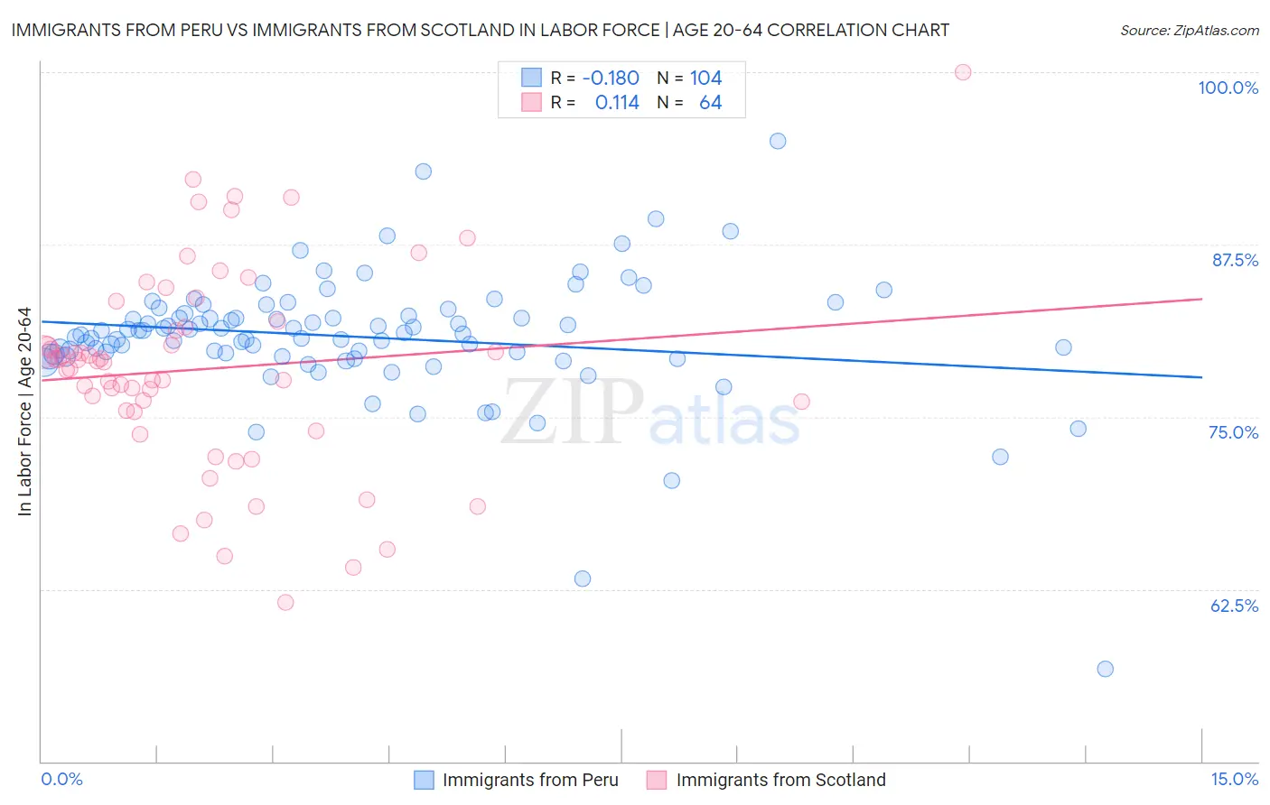 Immigrants from Peru vs Immigrants from Scotland In Labor Force | Age 20-64