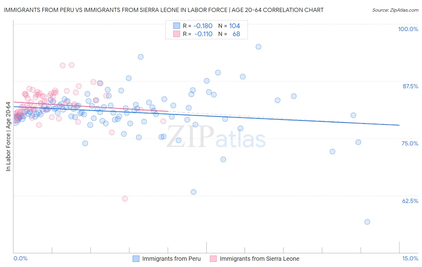 Immigrants from Peru vs Immigrants from Sierra Leone In Labor Force | Age 20-64