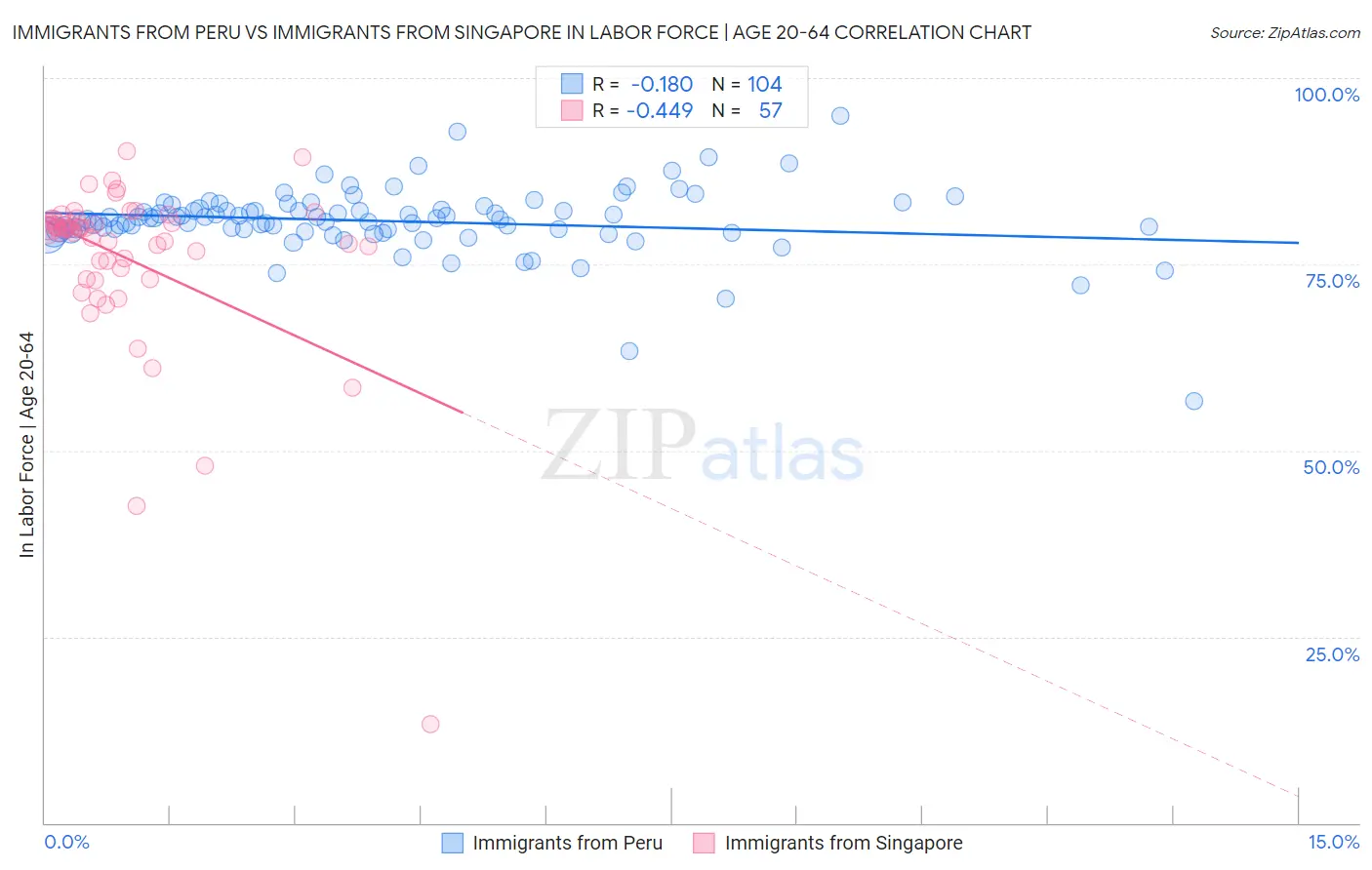 Immigrants from Peru vs Immigrants from Singapore In Labor Force | Age 20-64