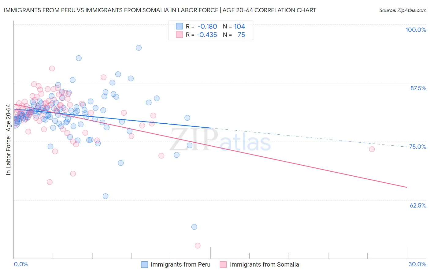 Immigrants from Peru vs Immigrants from Somalia In Labor Force | Age 20-64