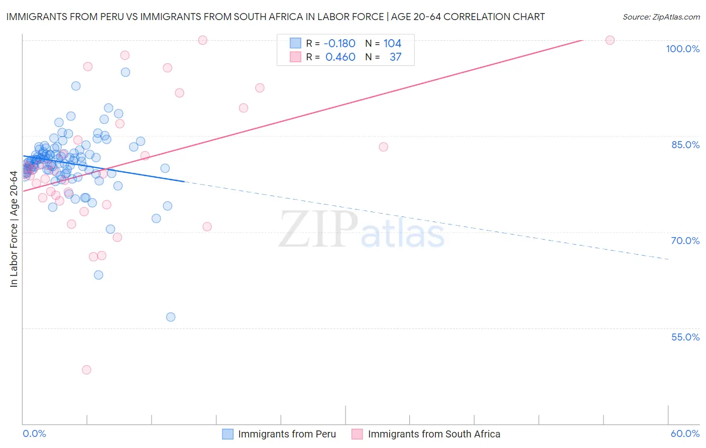 Immigrants from Peru vs Immigrants from South Africa In Labor Force | Age 20-64