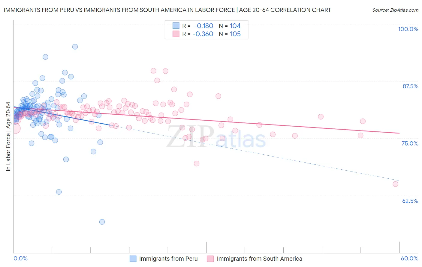 Immigrants from Peru vs Immigrants from South America In Labor Force | Age 20-64