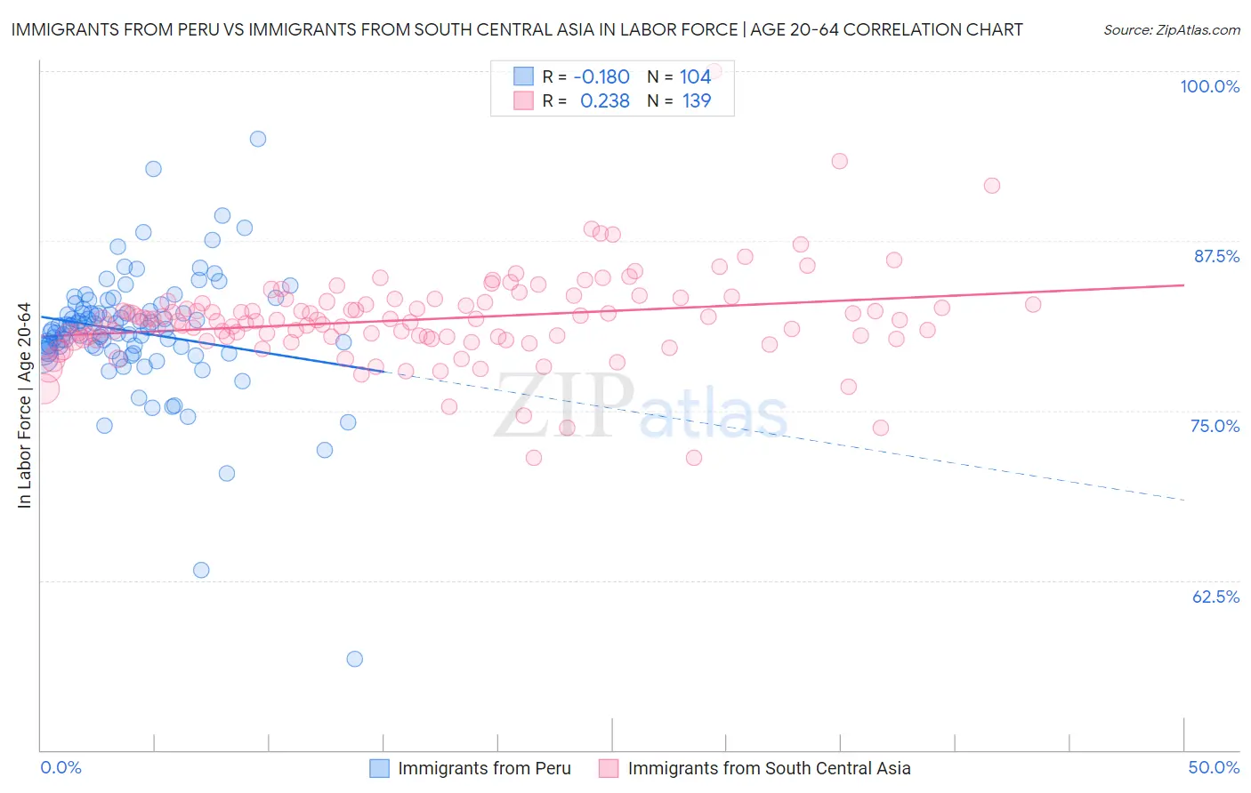 Immigrants from Peru vs Immigrants from South Central Asia In Labor Force | Age 20-64