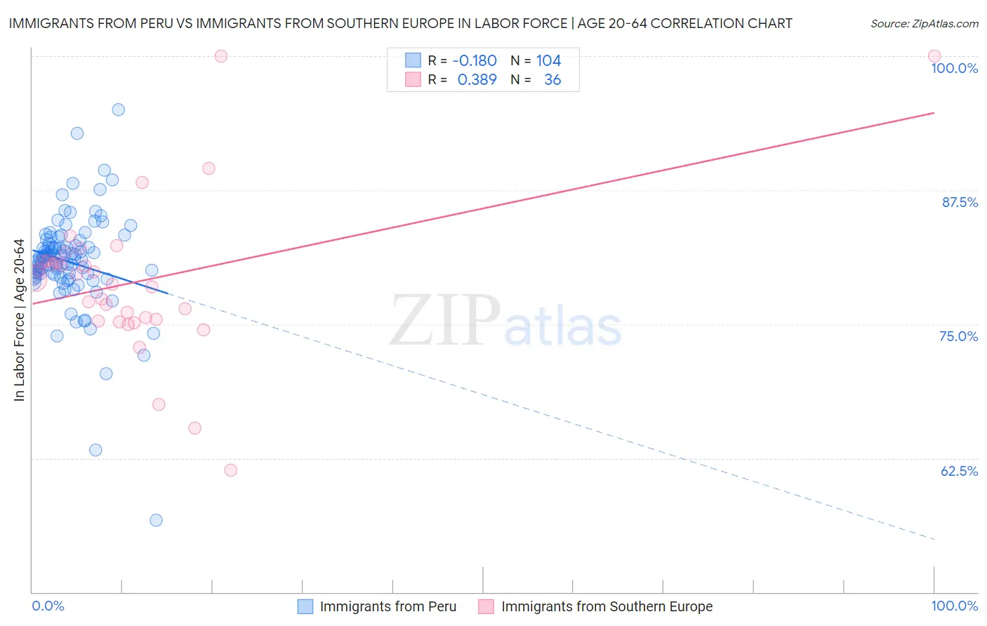 Immigrants from Peru vs Immigrants from Southern Europe In Labor Force | Age 20-64