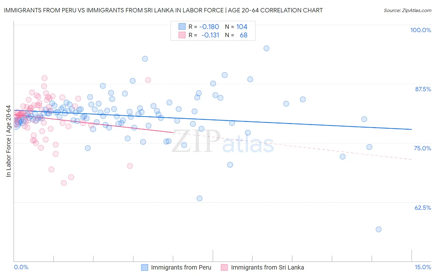 Immigrants from Peru vs Immigrants from Sri Lanka In Labor Force | Age 20-64